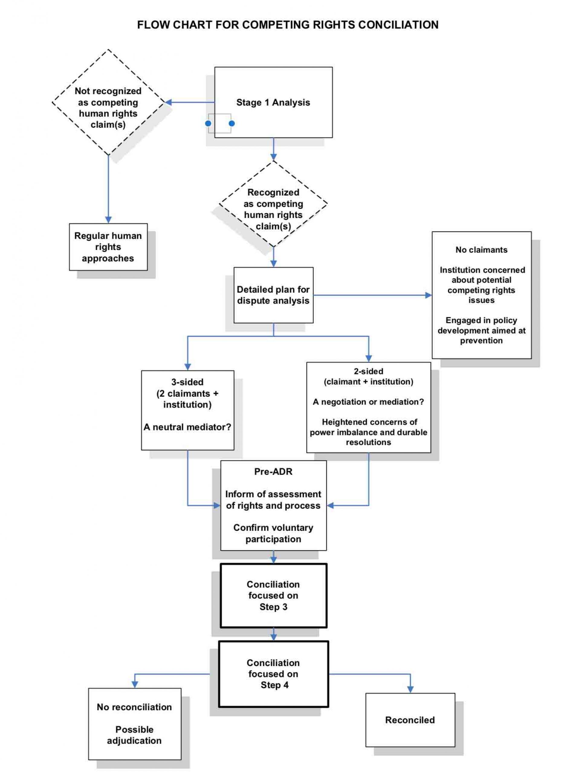 Flow Chart for Competing Rights Reconciliation Flow Chart for Competing Rights Reconciliation